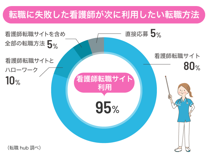 看護師が次に利用したい転職方法のグラフ