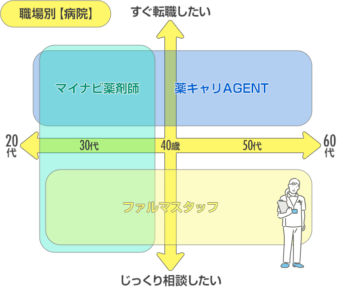 病院におすすめ転職サイトのマトリクス図