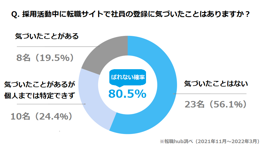  採用活動中に転職サイトで社員の登録に気づいたことはあるかの調査結果