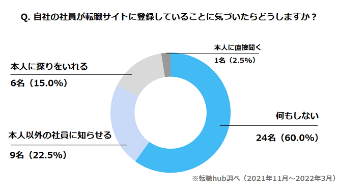 自社の社員が転職サイトに登録していることに気づいたらどうしますか？の質問の回答