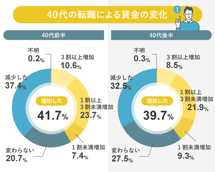 40代転職前後の賃金比較