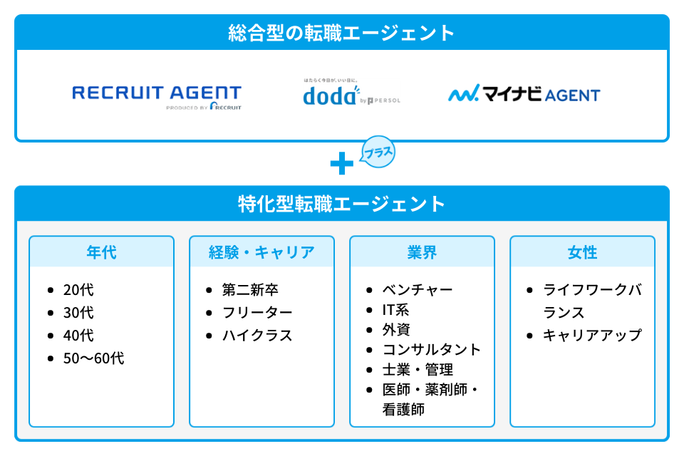 総合型と特化型の転職エージェント