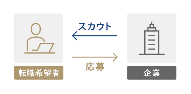 dodaXの企業スカウトサービスのキャプチャー画像