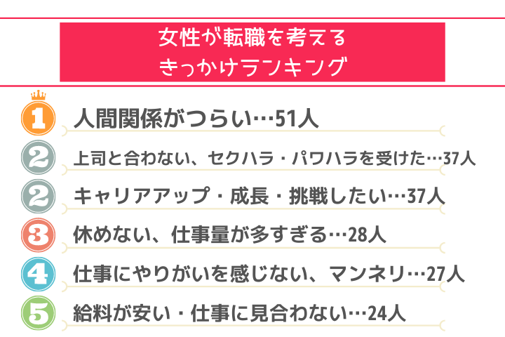 女性が転職を考えるきっかけランキング