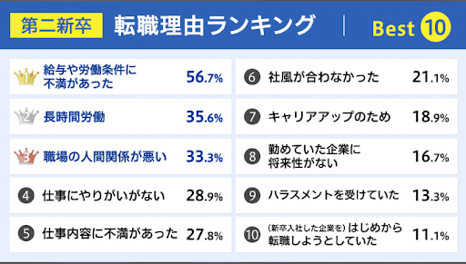 第二新卒転職理由ランキング