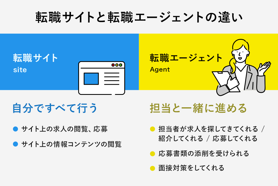 転職エージェントと転職サイトの違いについて説明した図