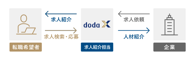 doda Xの求人紹介サービスの流れ（図解）