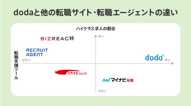 dodaと他の転職サービスの違い