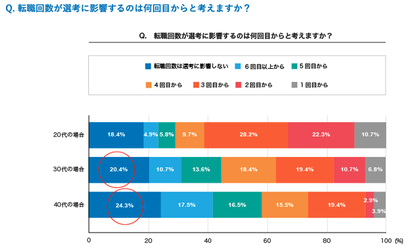 doda転職に関するアンケート