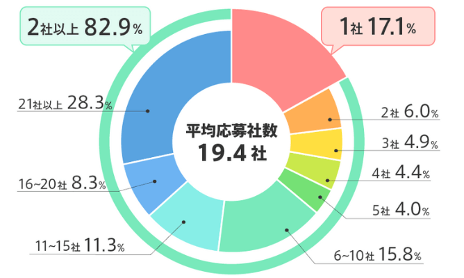 平均応募者数