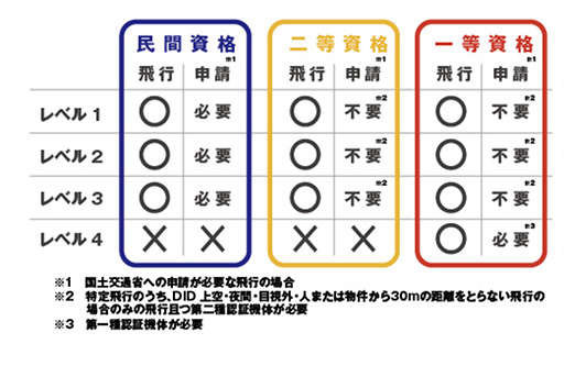 ドローン操縦の資格の表