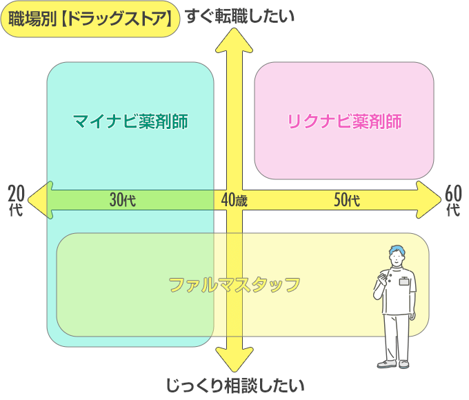 ドラッグストアにおすすめ薬剤師転職サイトのマトリクス図