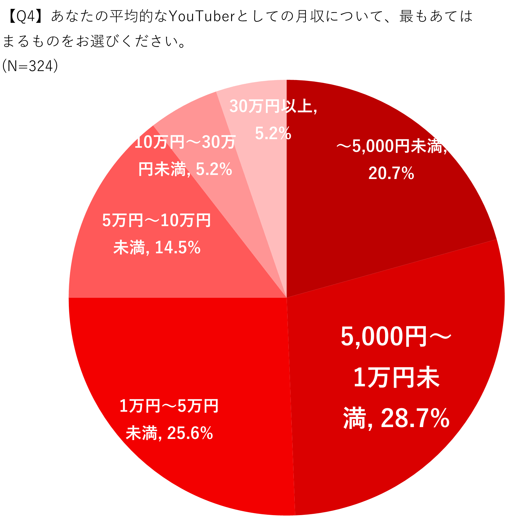 YouTuberの平均月収の調査結果