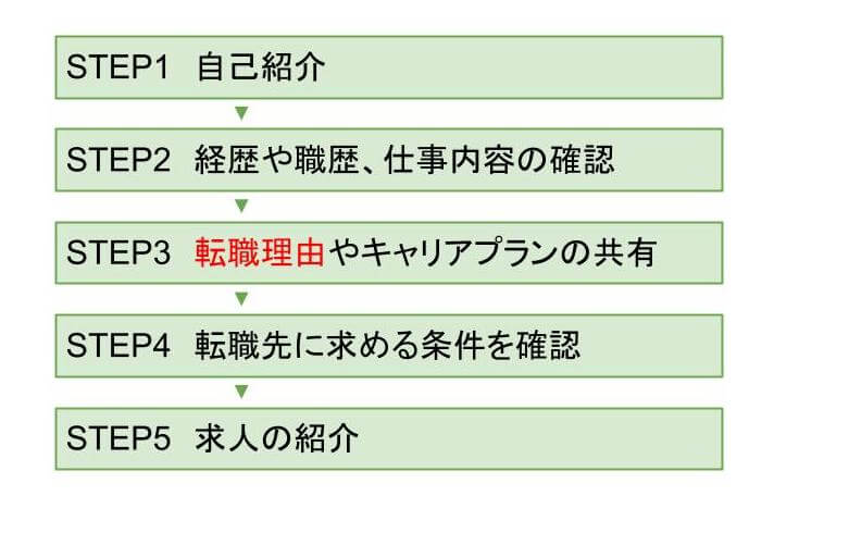 面談当日の流れ