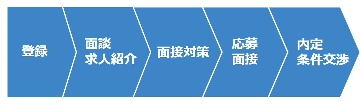 薬剤師の転職の流れ