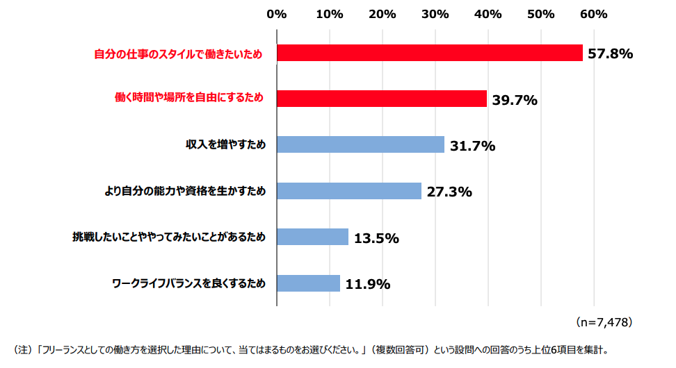 フリーランスを選択した理由