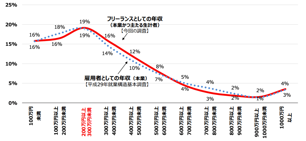 フリーランスの平均年収