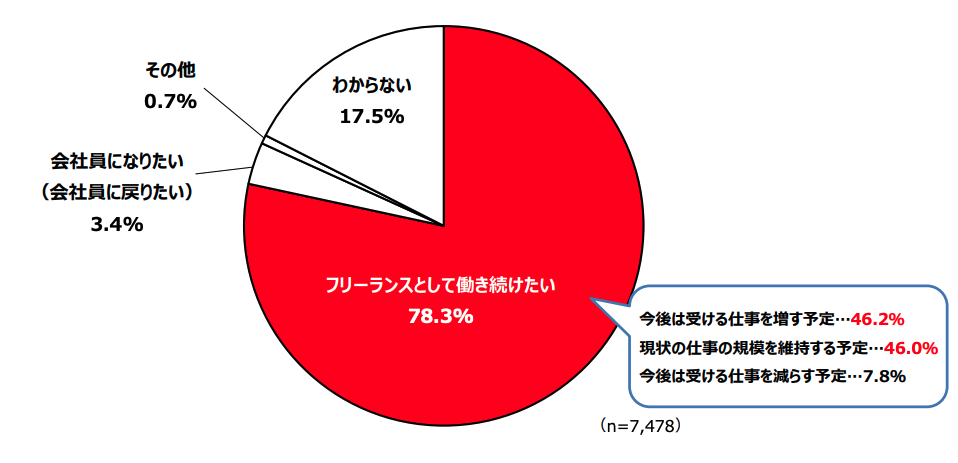 フリーランスを続けたいかどうか