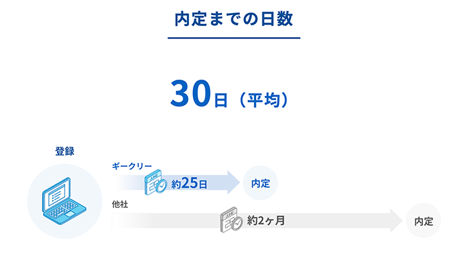 内定までの日数30日（平均）