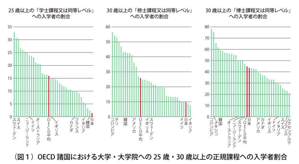 OECD諸国における大学・大学院への25歳・30歳以上の正規課程への入学者割合の図