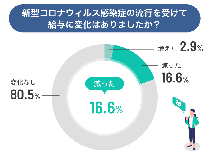 コロナウィルス感染症の流行を受けて給与に変化はありましたか？