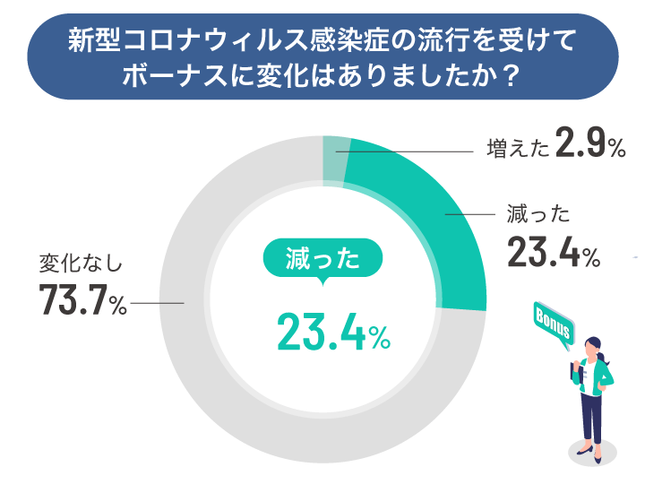 コロナウィルス感染症の流行を受けてボーナスに変化はありましたか？