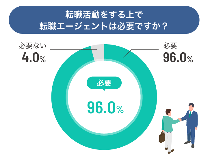 転職エージェントの必要性