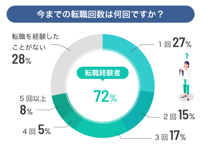 今までの転職回数は何回ですか？