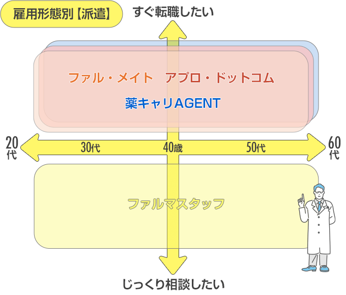 派遣におすすめ転職サイトのマトリクス図