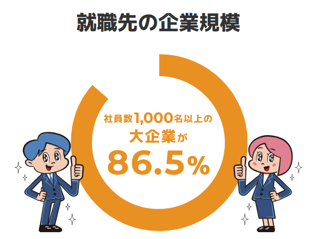 社員数1,000名以上の大企業が86.5%