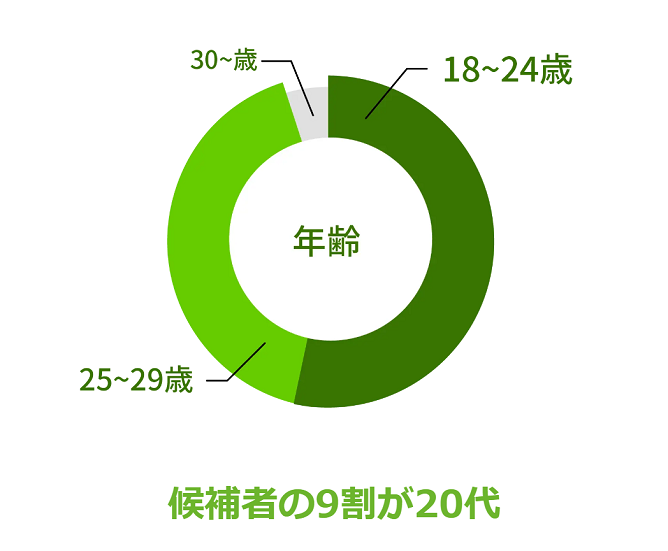 ハタラクティブのユーザー割合