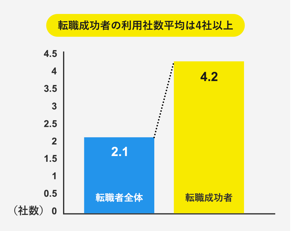 利用社平均