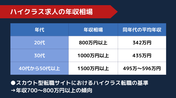 ハイクラスの年収相場