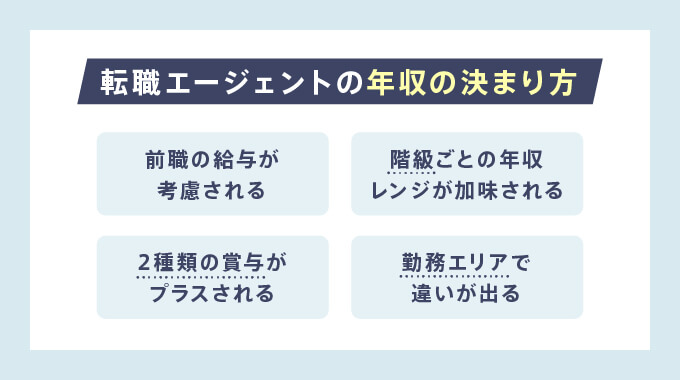 転職エージェントの年収の決まり方