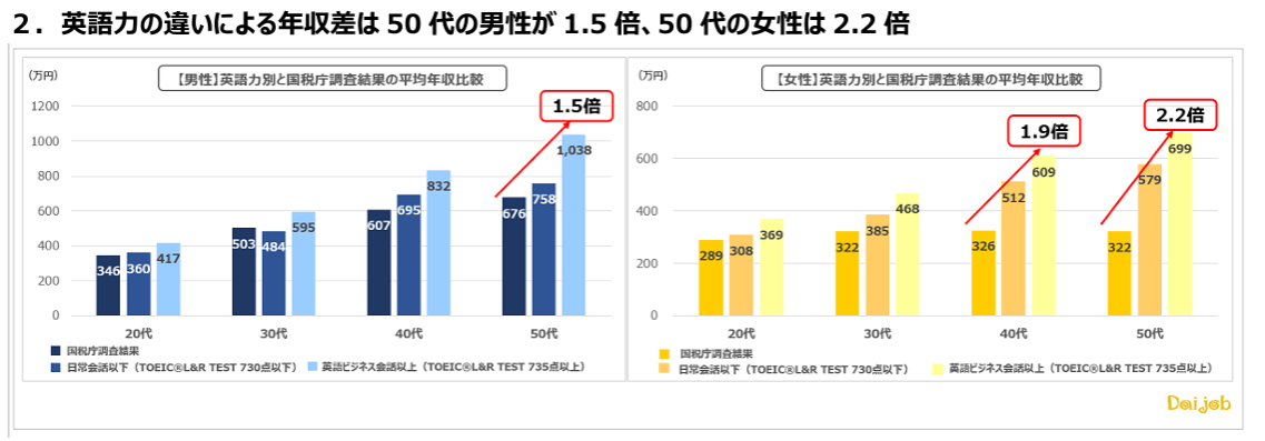 英語力と年収の関係調査のグラフ