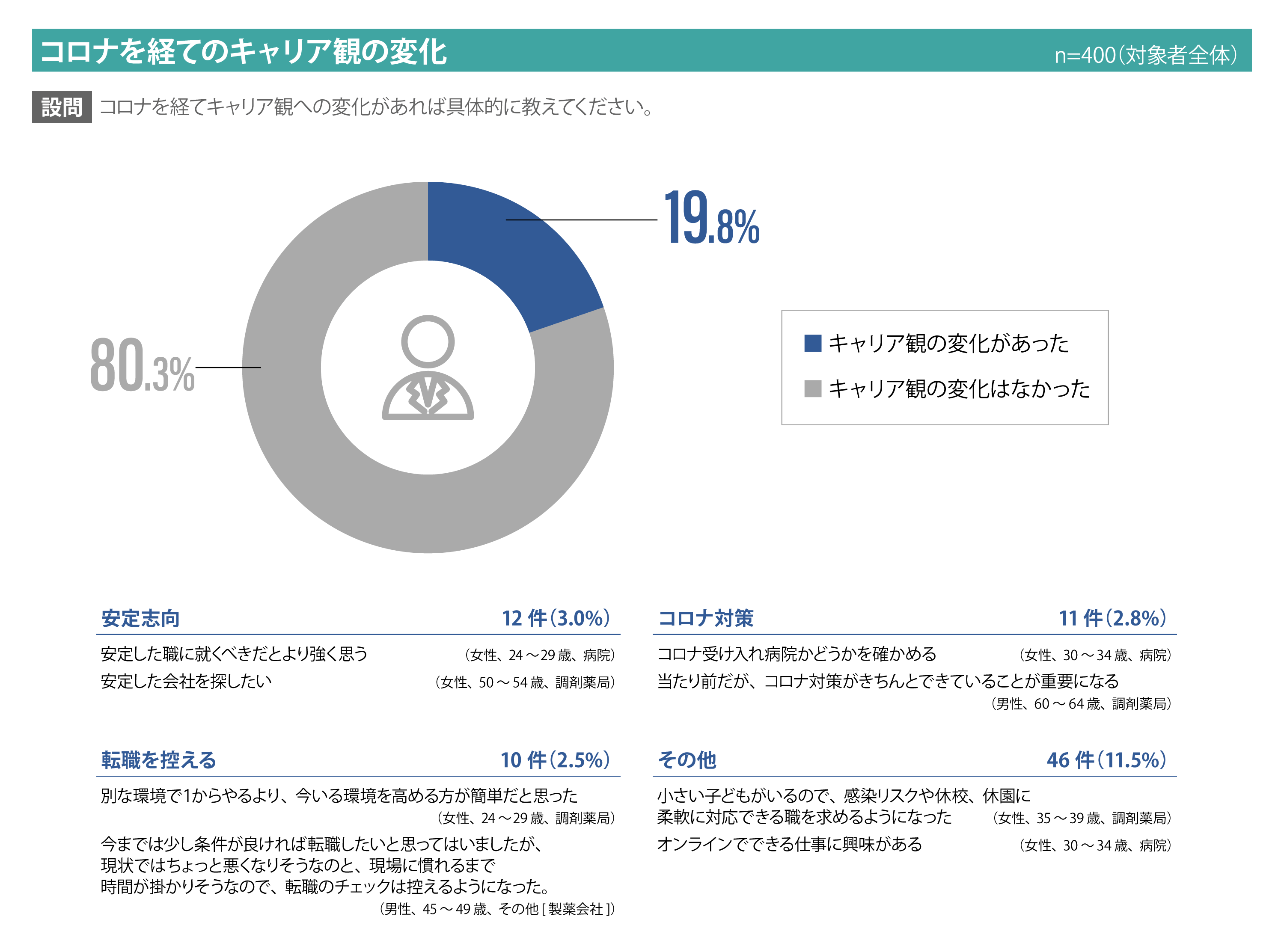 新型コロナウイルス感染症の流行を経てのキャリア観の変化