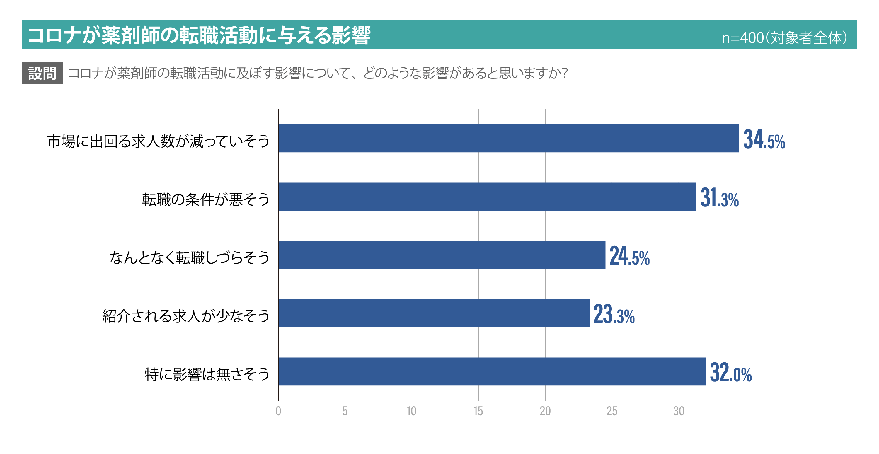 新型コロナウイルス感染症の流行が薬剤師の転職活動に与えそうな影響一覧