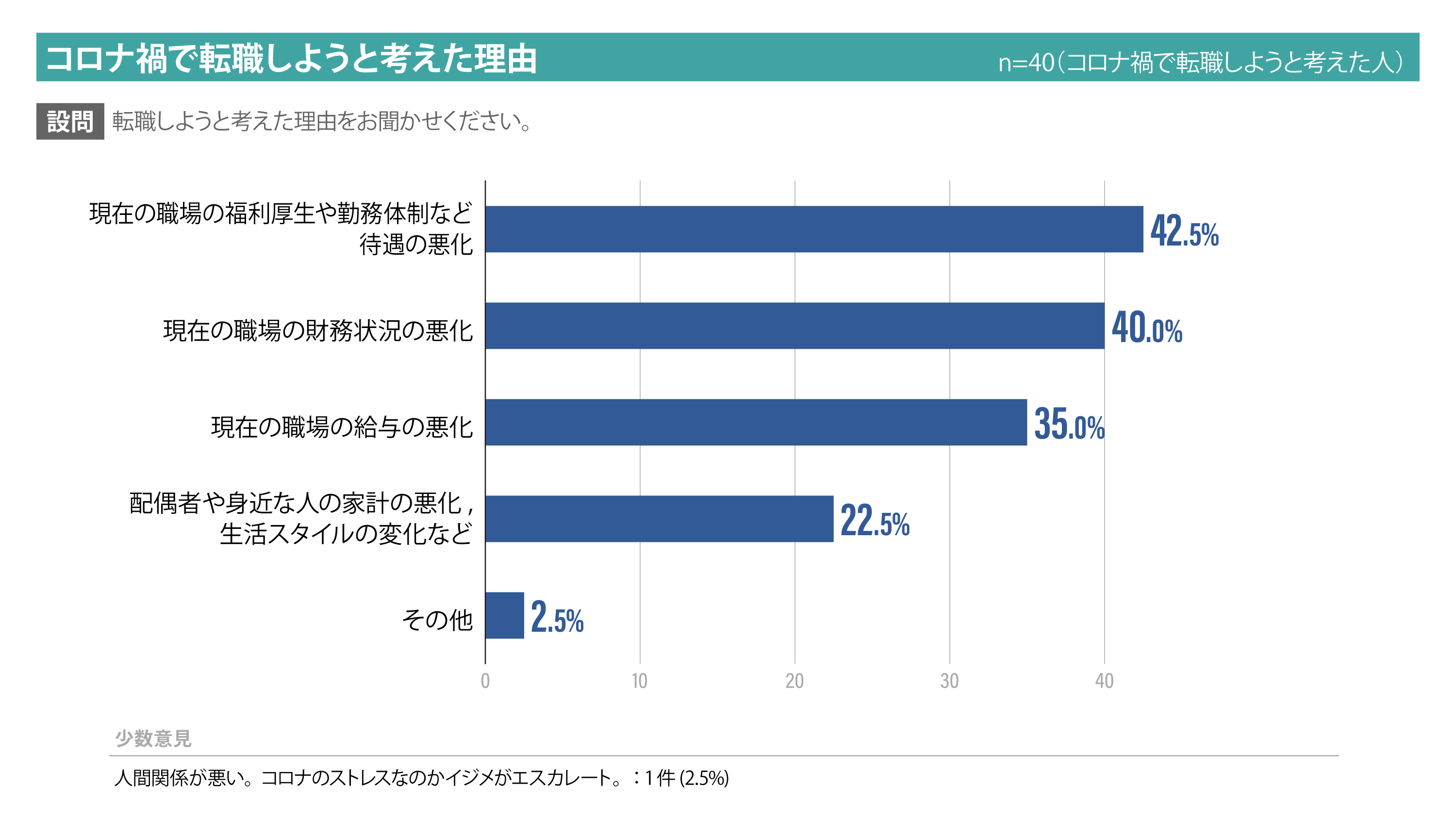 新型コロナウイルス感染症の流行禍で転職しようと考えた理由一覧