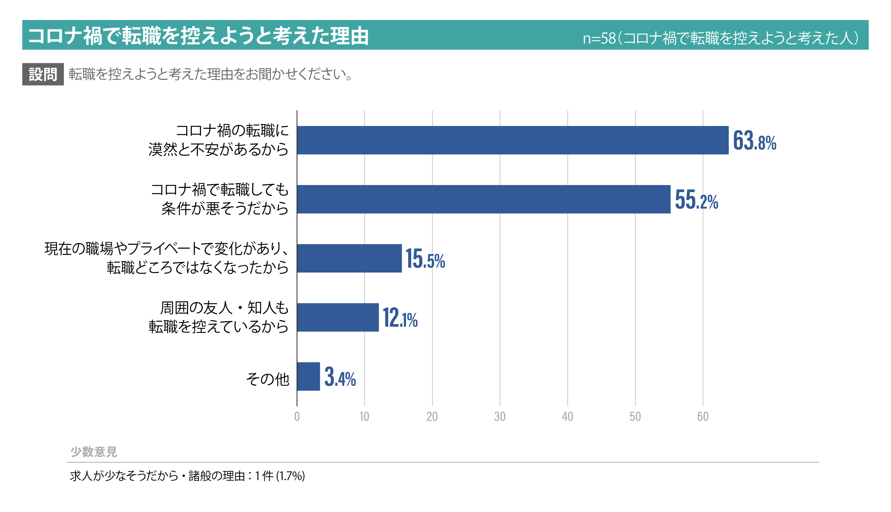 新型コロナウイルス感染症の流行禍で転職しようと考えた理由一覧