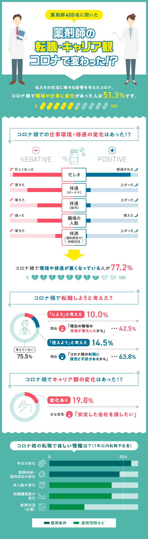 薬剤師400人の転職意識調査結果