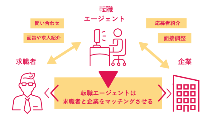 転職エージェントの仕組み