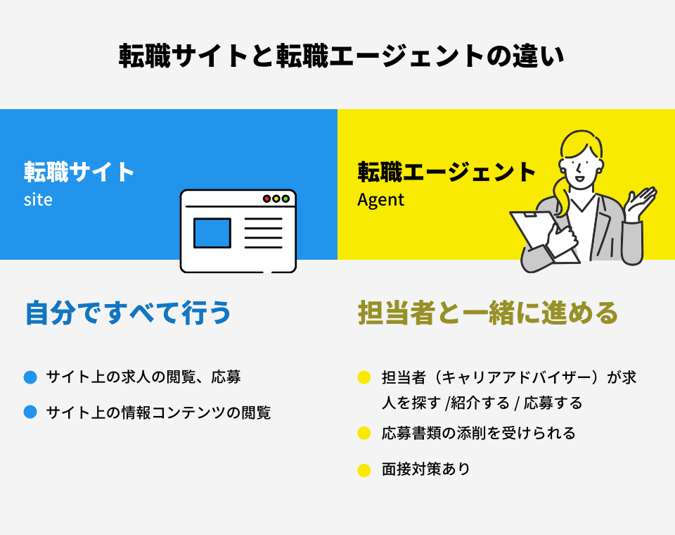 転職サイト・転職エージェントの違い