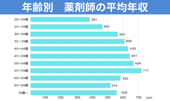 年齢別薬剤師の平均年収