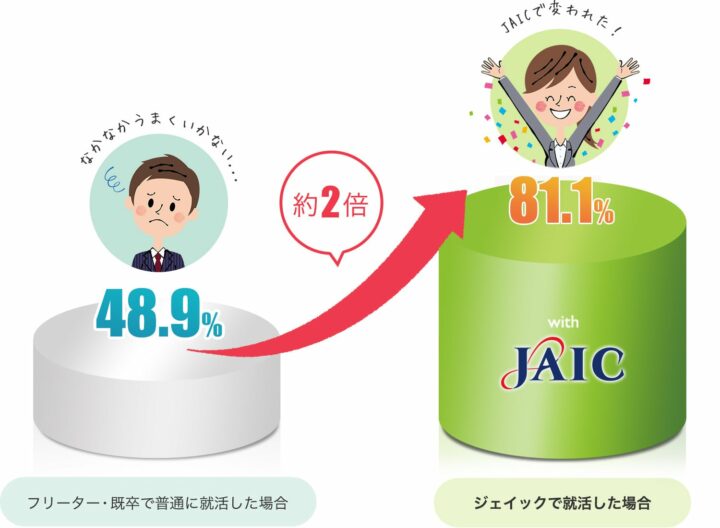 JAICの就職成功率