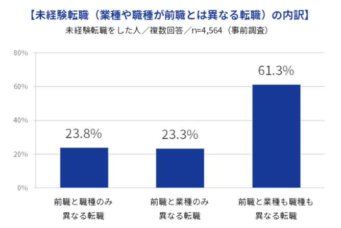 indeedの未経験転職に関する調査の画像