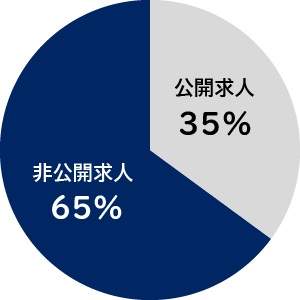 非公開求人割合