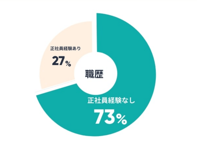 JAICの利用者割合