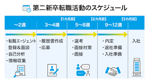 第二新卒転職スケジュール