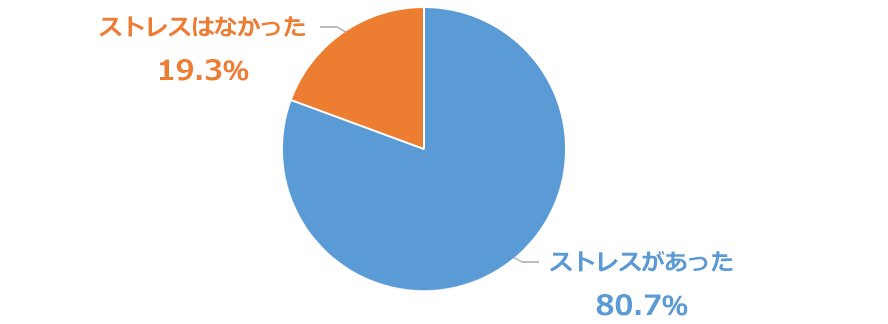 転職直後にストレスを感じた人