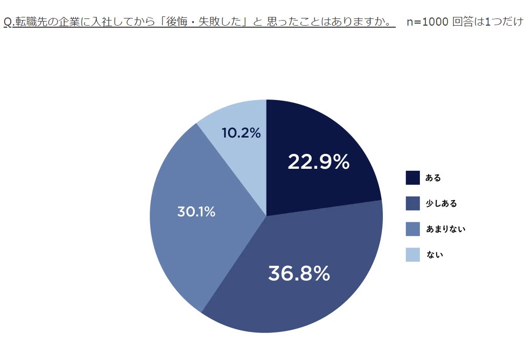 転職先の企業に入社してから「後悔・失敗した」と思ったことはありますか